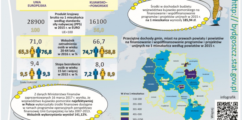 Rycina Urzędu Statystycznego w Bydgoszczy